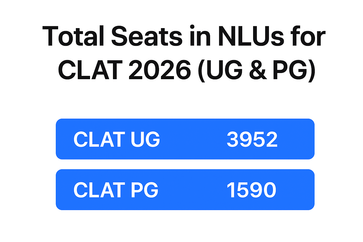 Total Seats in NLUs for CLAT 2026: UG & PG (All Categories)