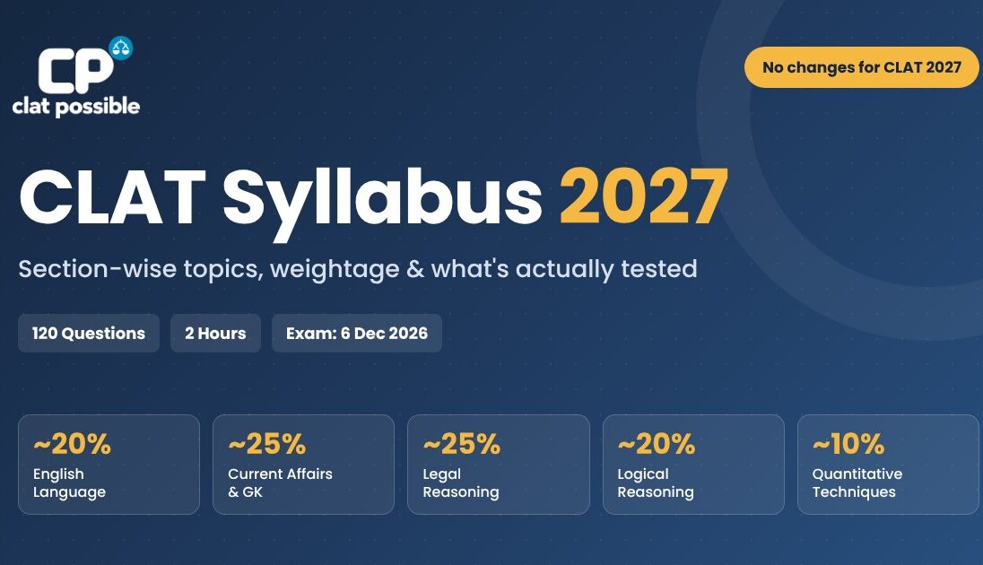 CLAT Syllabus 2027 section-wise weightage – English, Current Affairs, Legal Reasoning, Logical Reasoning and Quantitative Techniques